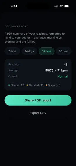 BP AI doctor report screen with averages and Share PDF